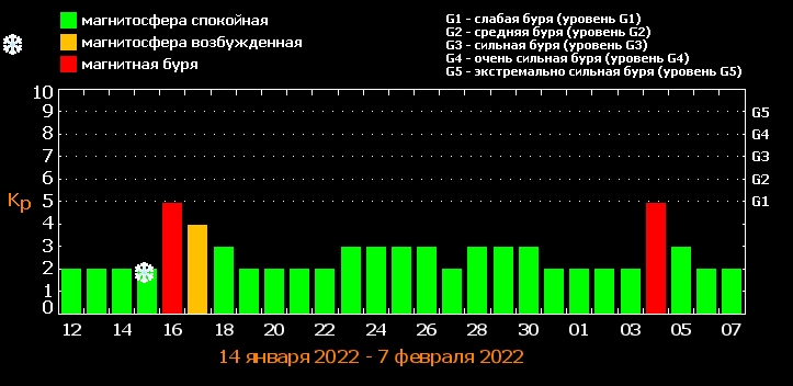 Буде потужний удар: названа дата сильної магнітної бурі в січні